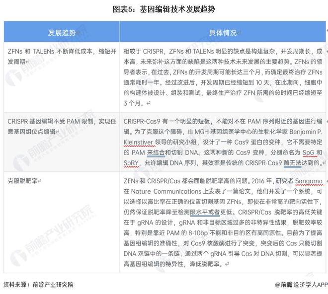 世界首次！美國(guó)生物技術(shù)公司宣布“復(fù)活”已滅絕萬(wàn)年恐狼：三只恐狼幼崽由家犬【附基因編輯技術(shù)發(fā)展趨勢(shì)分析】(圖3)