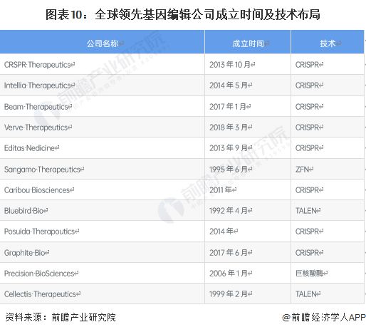 世界首次！美國(guó)生物技術(shù)公司宣布“復(fù)活”已滅絕萬(wàn)年恐狼：三只恐狼幼崽由家犬【附基因編輯技術(shù)發(fā)展趨勢(shì)分析】(圖2)