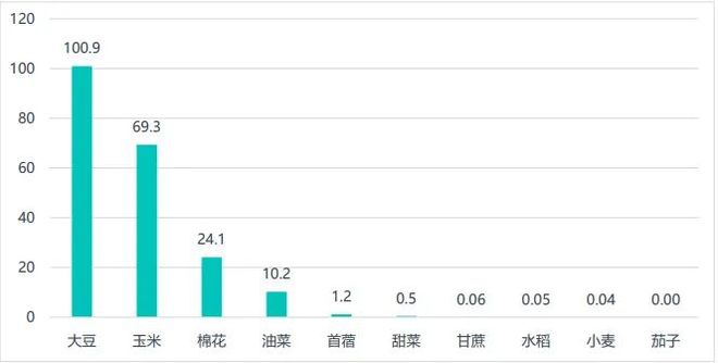 生物育種：政策、技術與資本驅動的種業(yè)革命(圖2)